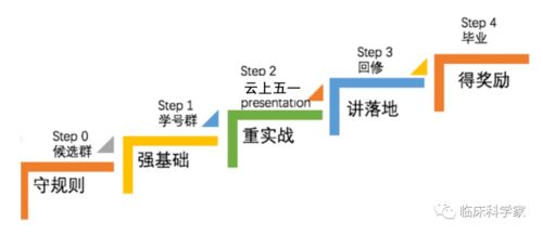 線上臨床研究SCI零突破公益訓(xùn)練營(yíng) 小黑屋申請(qǐng)通道正式開啟，麥享零道等你來